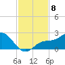 Gulfport tide chart for Saturday, November 8, 2025