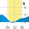 Gulfport tide chart for Sunday, November 9, 2025