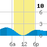Gulfport tide chart for Wednesday, December 10, 2025