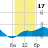 Gulfport tide chart for Wednesday, December 17, 2025