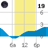 Gulfport tide chart for Friday, December 19, 2025