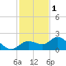Gulfport tide chart for Monday, December 1, 2025