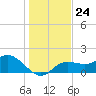 Gulfport tide chart for Wednesday, December 24, 2025