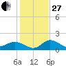 Gulfport tide chart for Saturday, December 27, 2025