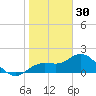 Gulfport tide chart for Tuesday, December 30, 2025
