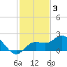 Gulfport tide chart for Wednesday, December 3, 2025