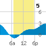 Gulfport tide chart for Friday, December 5, 2025