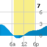 Gulfport tide chart for Sunday, December 7, 2025