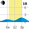 Gulfport tide chart for Saturday, January 10, 2026
