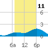 Gulfport tide chart for Sunday, January 11, 2026