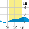 Gulfport tide chart for Tuesday, January 13, 2026