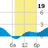 Gulfport tide chart for Monday, January 19, 2026