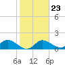 Gulfport tide chart for Friday, January 23, 2026