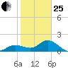 Gulfport tide chart for Sunday, January 25, 2026