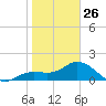 Gulfport tide chart for Monday, January 26, 2026