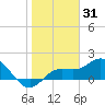 Gulfport tide chart for Saturday, January 31, 2026
