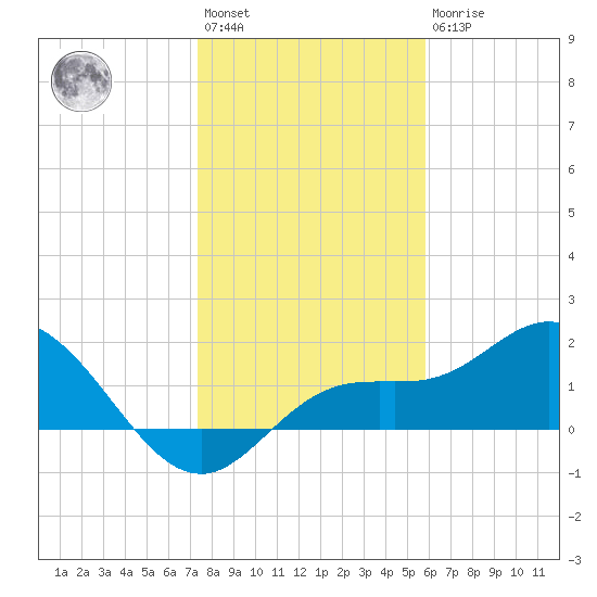 Gulfport tide chart for Saturday, January 3, 2026