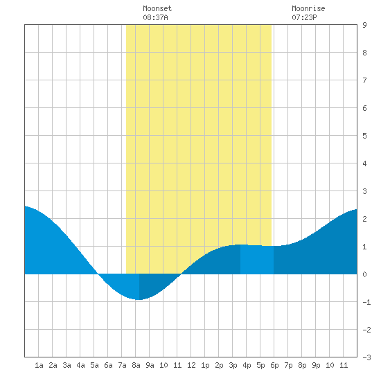 Gulfport tide chart for Sunday, January 4, 2026