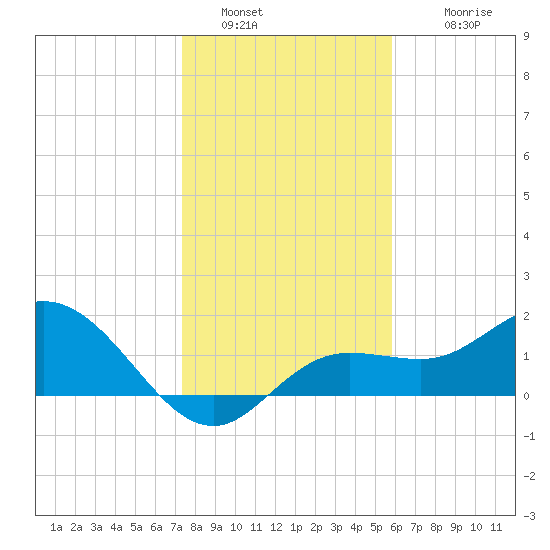 Gulfport tide chart for Monday, January 5, 2026