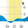 Gulfport tide chart for Monday, January 5, 2026