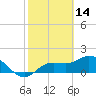 Gulfport tide chart for Saturday, February 14, 2026