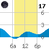 Gulfport tide chart for Tuesday, February 17, 2026