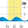 Gulfport tide chart for Friday, February 20, 2026