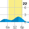 Gulfport tide chart for Sunday, February 22, 2026