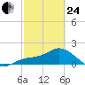 Gulfport tide chart for Tuesday, February 24, 2026