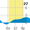 Gulfport tide chart for Friday, February 27, 2026