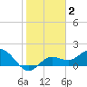 Gulfport tide chart for Monday, February 2, 2026