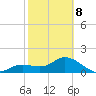 Gulfport tide chart for Sunday, February 8, 2026
