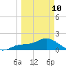 Gulfport tide chart for Tuesday, March 10, 2026