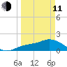 Gulfport tide chart for Wednesday, March 11, 2026