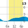 Gulfport tide chart for Friday, March 13, 2026