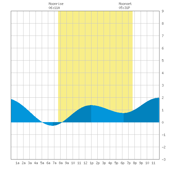 Gulfport tide chart for Monday, March 16, 2026