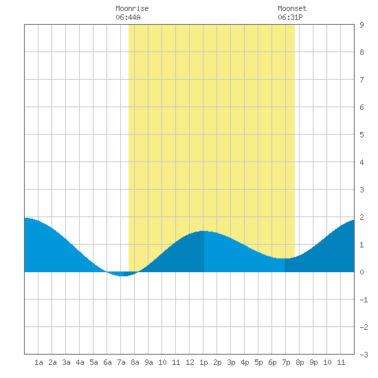 Gulfport tide chart for Tuesday, March 17, 2026