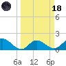Gulfport tide chart for Wednesday, March 18, 2026