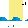 Gulfport tide chart for Thursday, March 19, 2026