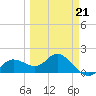 Gulfport tide chart for Saturday, March 21, 2026