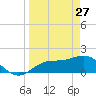 Gulfport tide chart for Friday, March 27, 2026