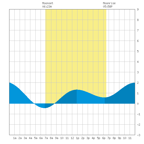 Gulfport tide chart for Monday, March 2, 2026