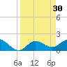 Gulfport tide chart for Monday, March 30, 2026