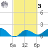Gulfport tide chart for Tuesday, March 3, 2026