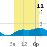 Gulfport tide chart for Saturday, April 11, 2026