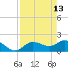 Gulfport tide chart for Monday, April 13, 2026