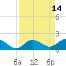 Gulfport tide chart for Tuesday, April 14, 2026