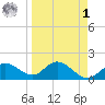 Gulfport tide chart for Wednesday, April 1, 2026