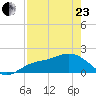 Gulfport tide chart for Thursday, April 23, 2026