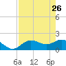 Gulfport tide chart for Sunday, April 26, 2026